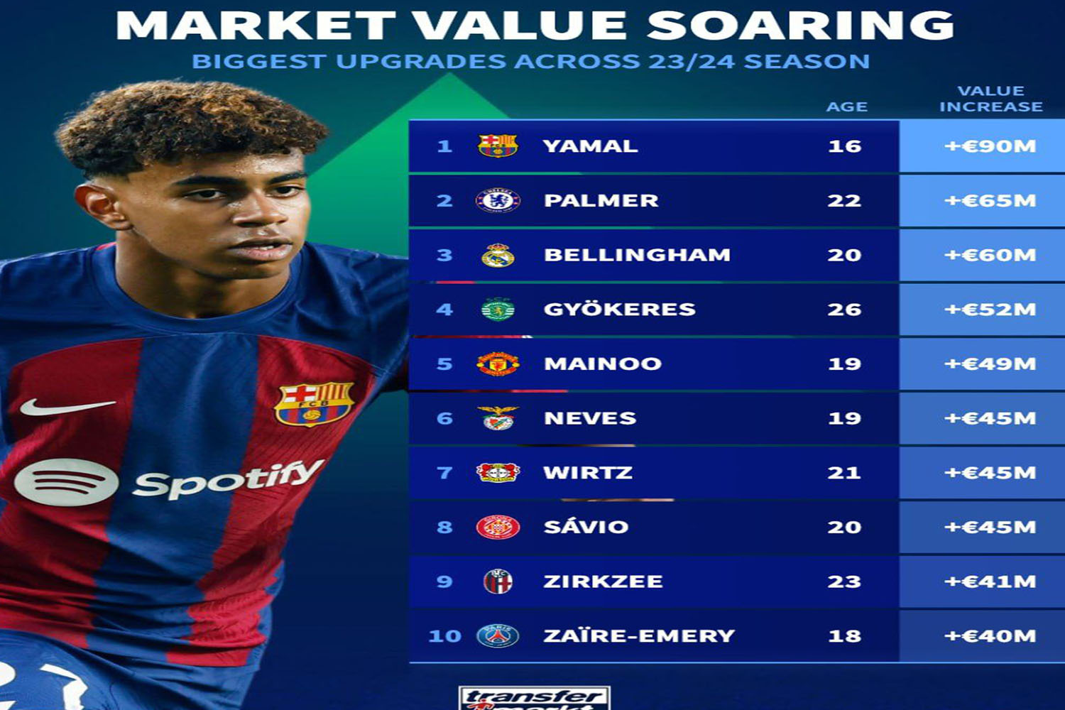 اخبار لیگ جزیره بیشترین افزایش قیمت بازیکنان در جهان رکورد باورنکردنی لامین یامال عکس