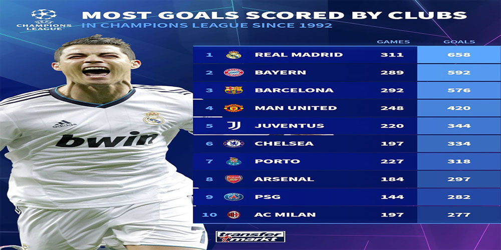 ۱۰ تیم با بیشترین گل‌های زده در لیگ‌های معتبر اروپایی؛ بارسلونا در صدر، رئال مادرید در رتبه چهارم