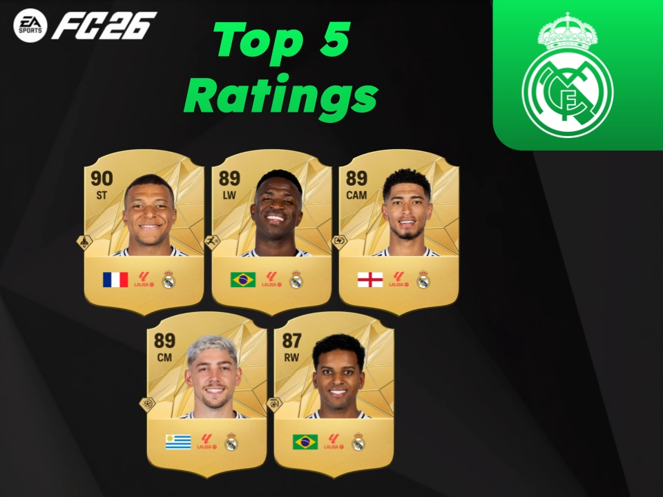 ریتینگ های جدید رئال مادرید و بارسلونا در EA FC 26