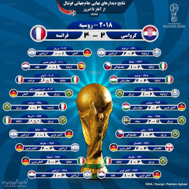 آمار جام جهانی فوتبال