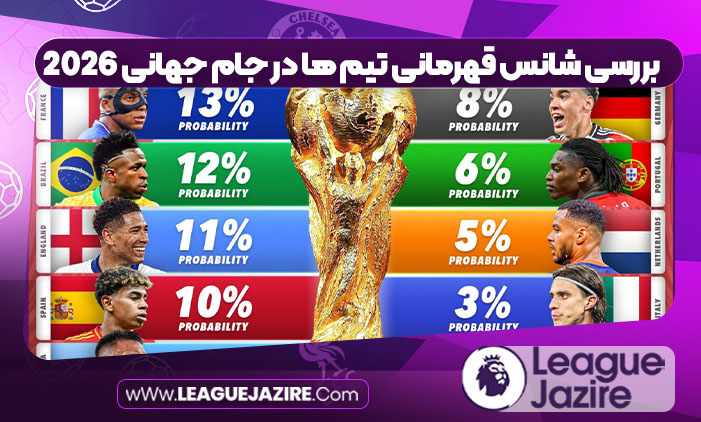 بررسی شانس قهرمانی تیم ها در جام جهانی 2026 بررسی شانس قهرمانی تیم ها در جام جهانی 2026
