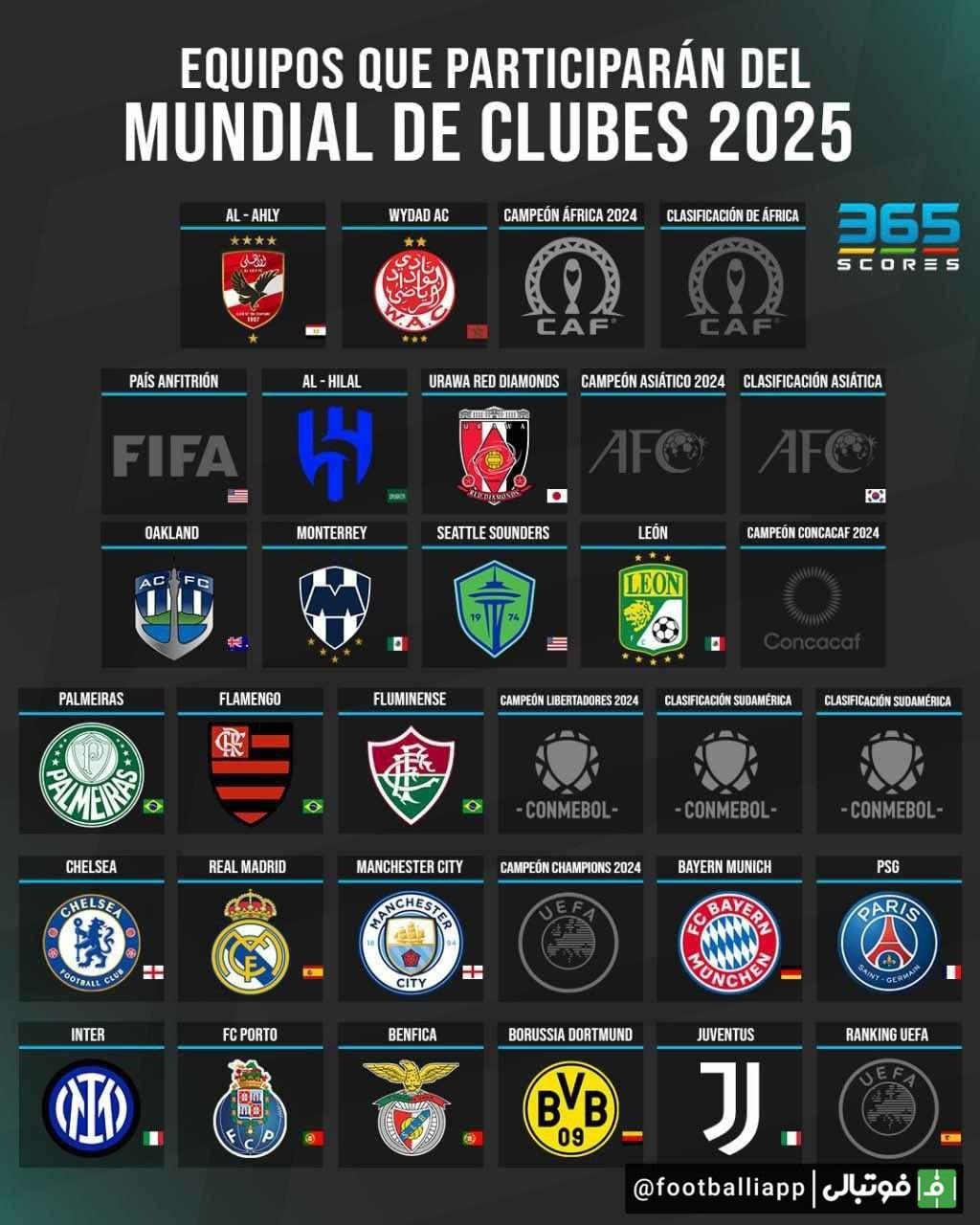 تیم های جام جهانی باشگاه های جهان 2025 تیم های جام جهانی باشگاه های جهان 2025