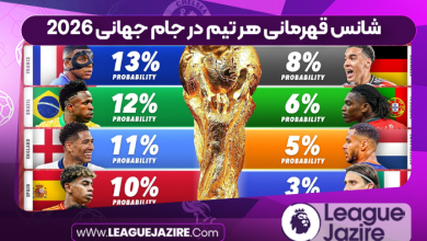 شانس قهرمانی هر تیم در جام جهانی 2026