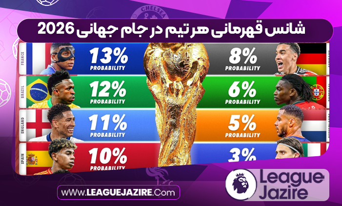 شانس قهرمانی هر تیم در جام جهانی 2026