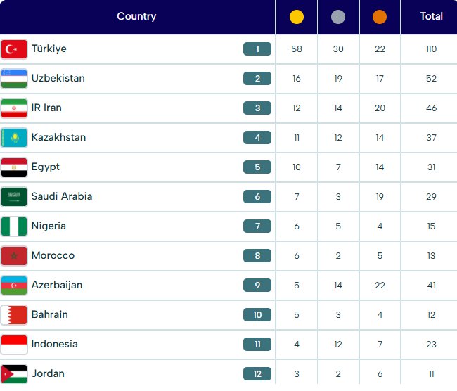 جدول مدال های بازی های کشورهای اسلامی