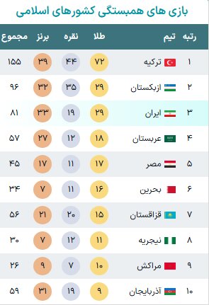 جدول مدال کشورهای اسلامی انلاین